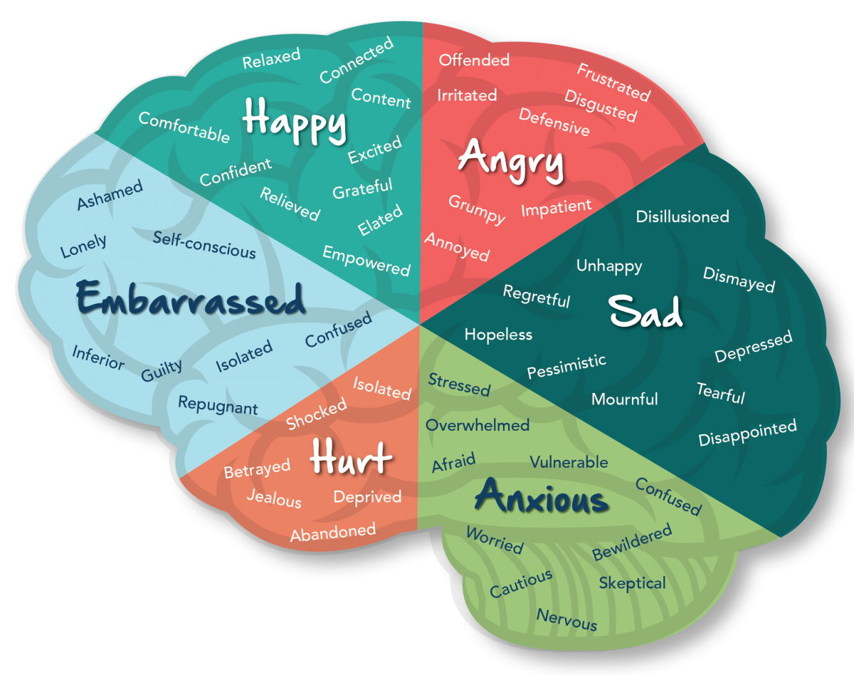 An image of various characters and emotions experienced by the human brain