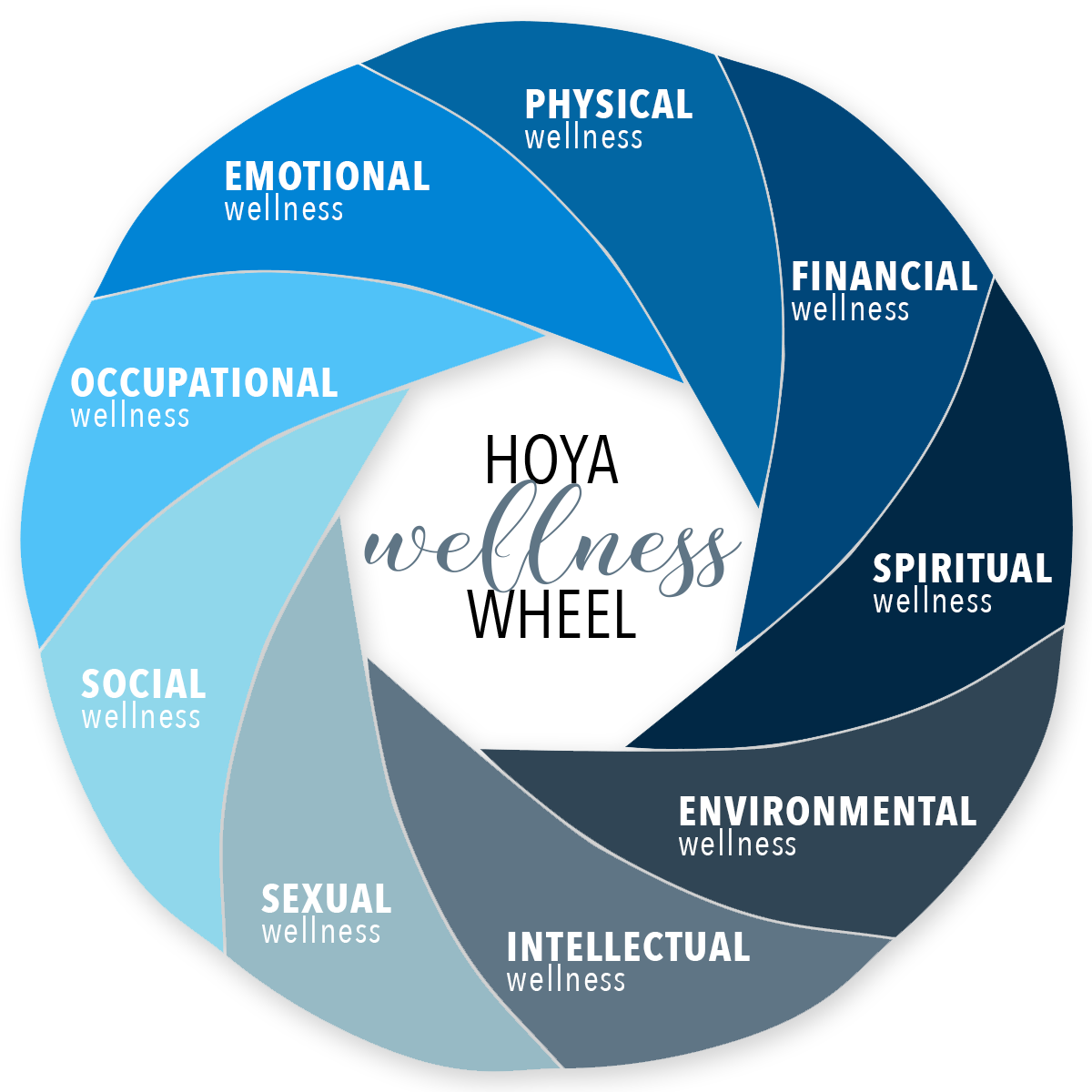 HOYA Wellness Wheel Resources Student Health Services